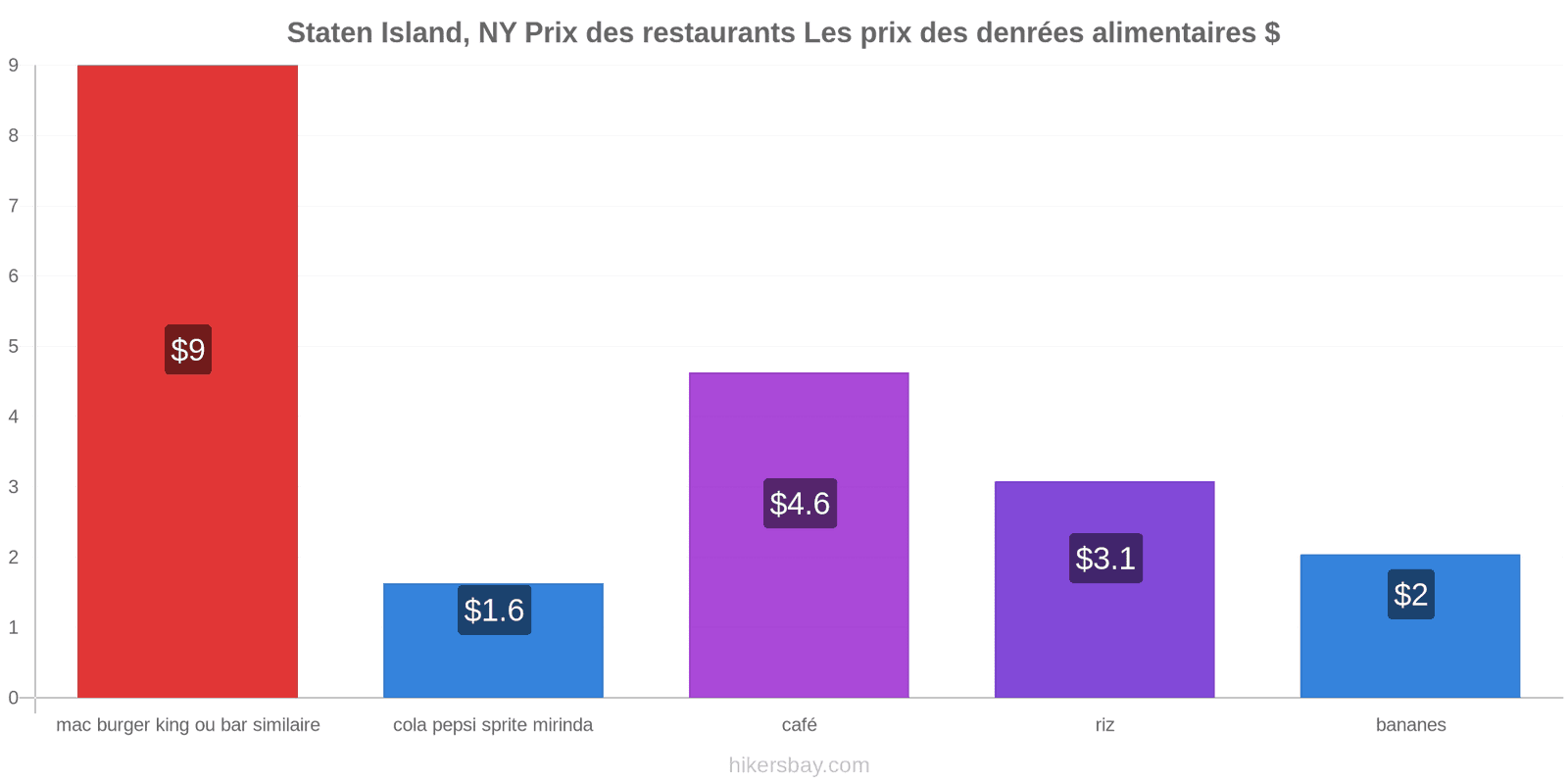 Staten Island, NY changements de prix hikersbay.com