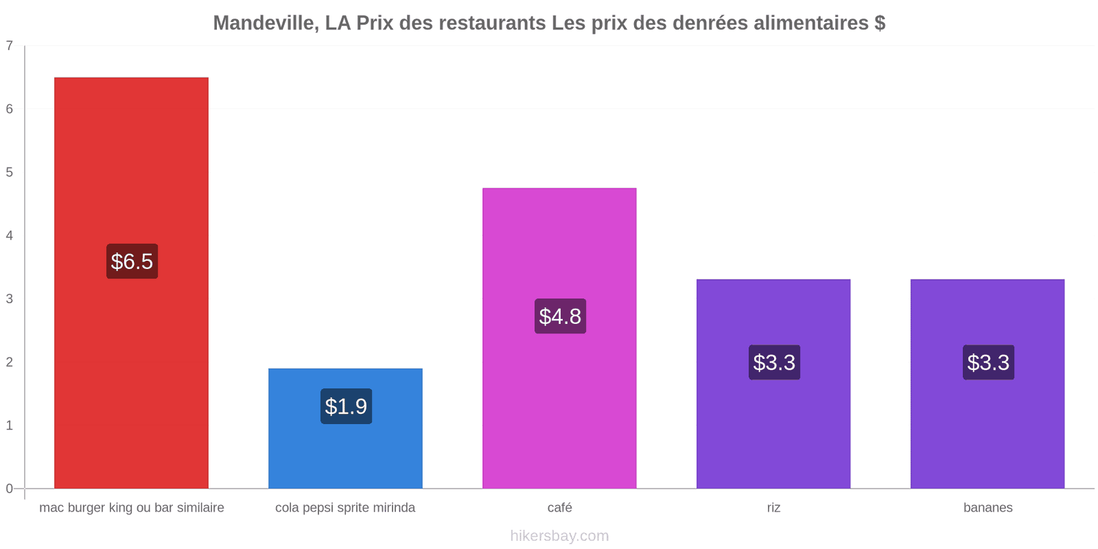 Mandeville, LA changements de prix hikersbay.com