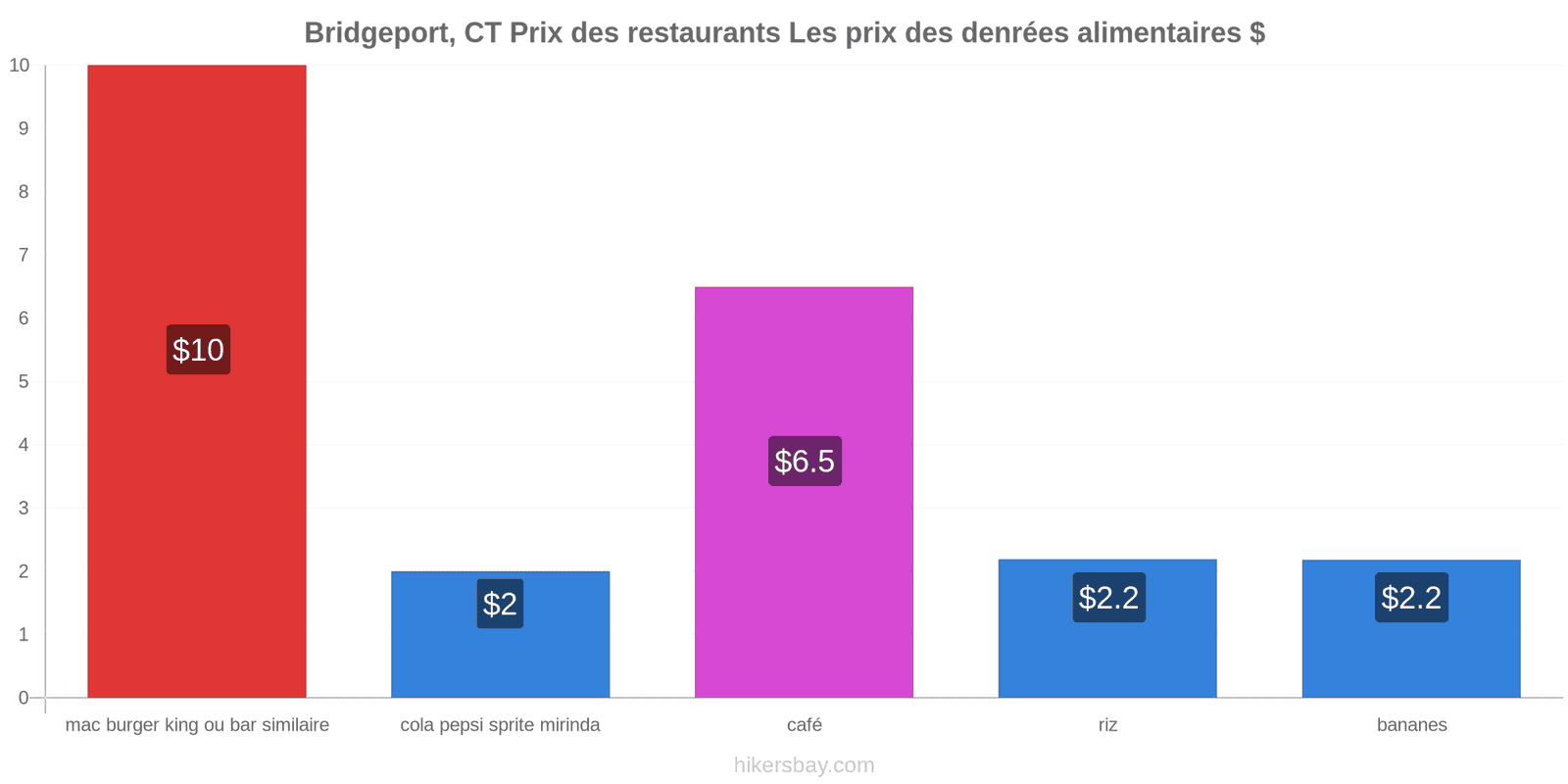 Bridgeport, CT changements de prix hikersbay.com