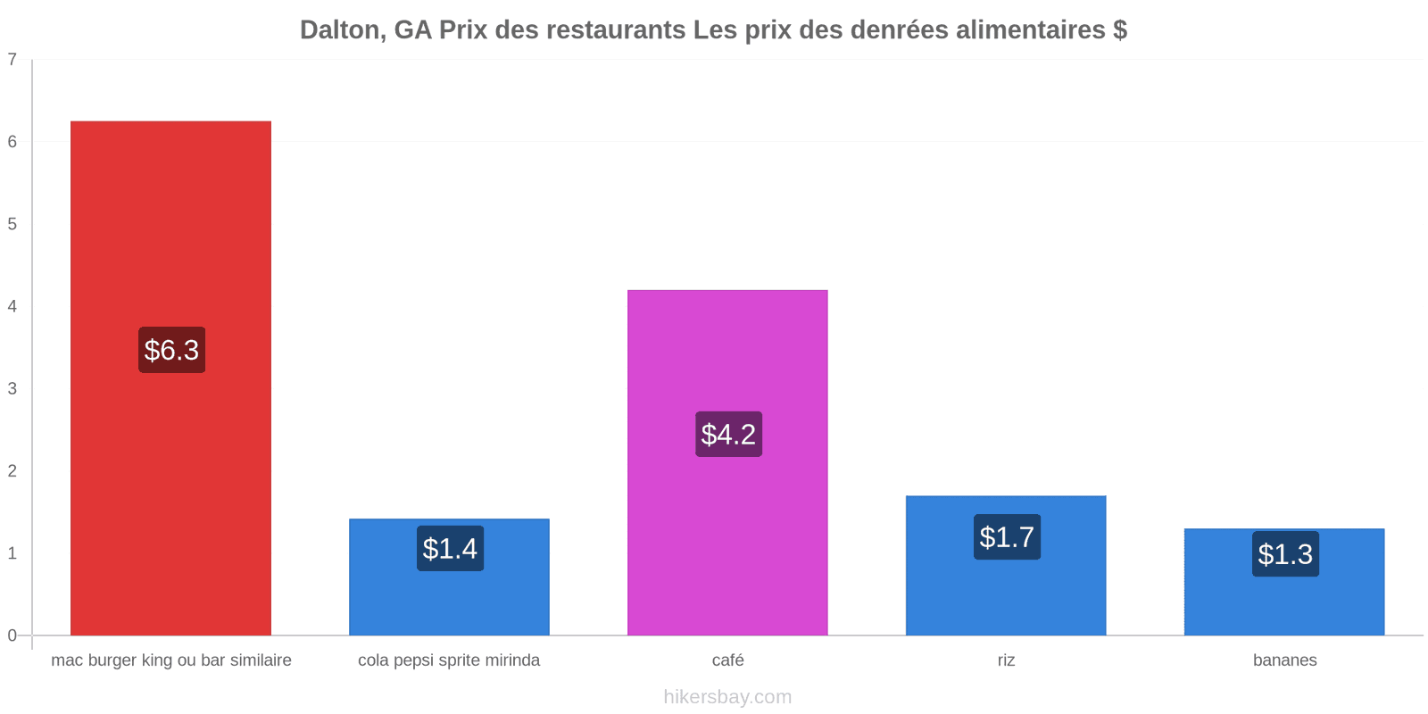 Dalton, GA changements de prix hikersbay.com