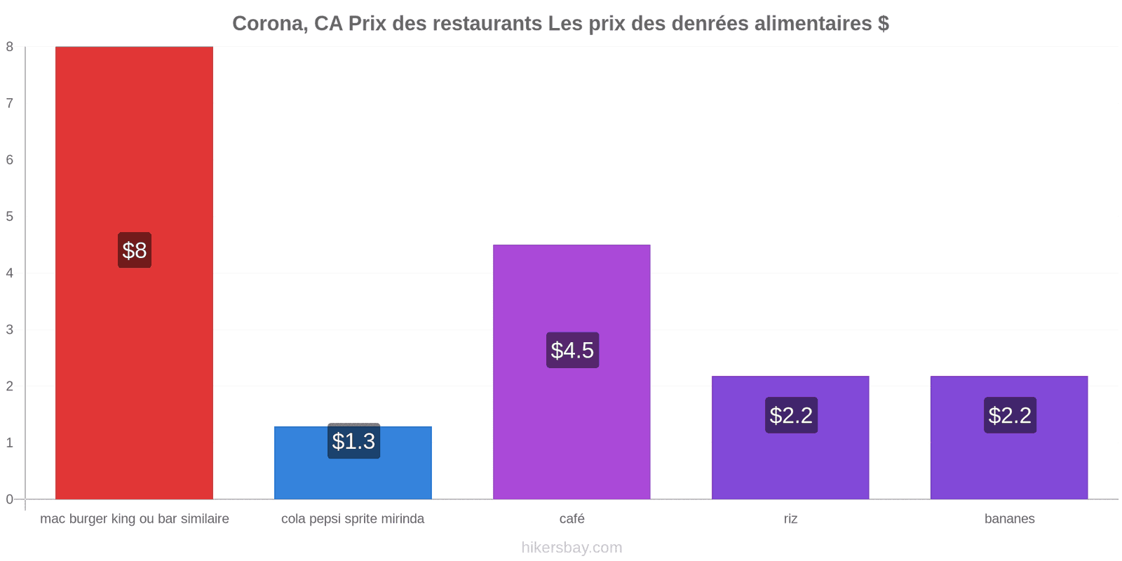 Corona, CA changements de prix hikersbay.com