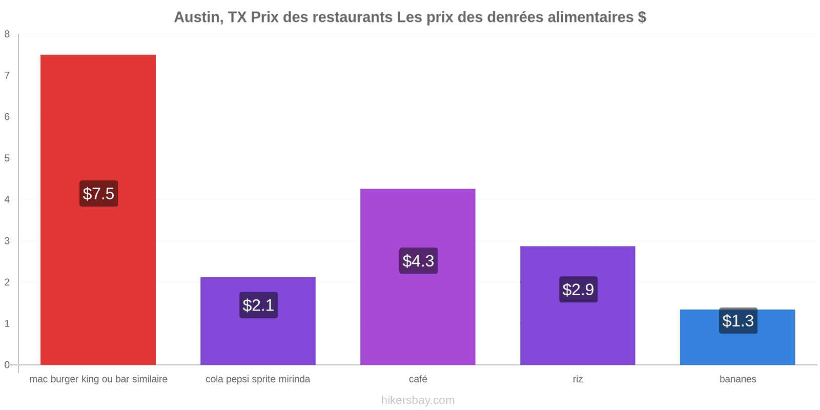 Austin, TX changements de prix hikersbay.com