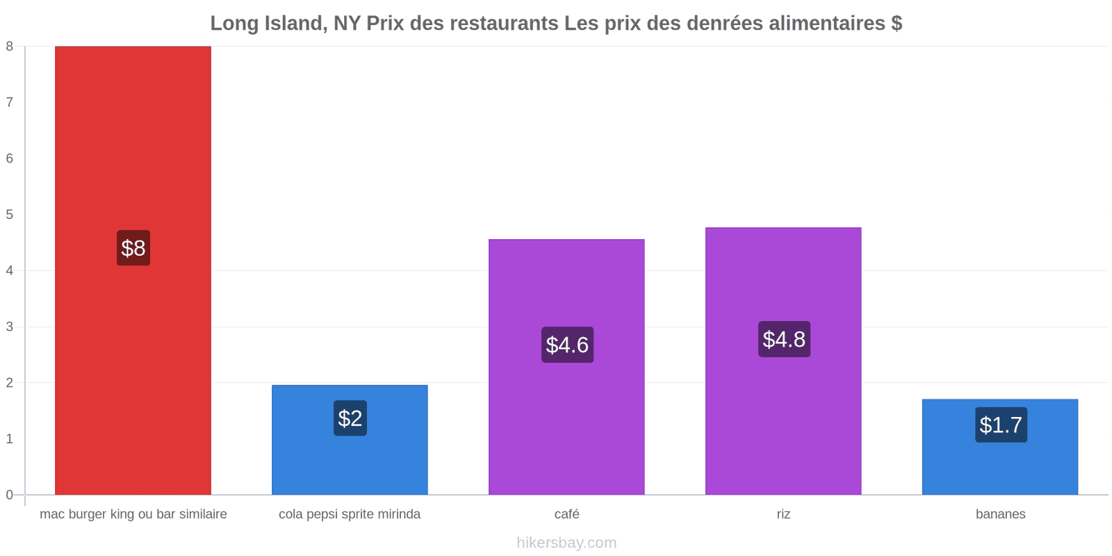 Long Island, NY changements de prix hikersbay.com