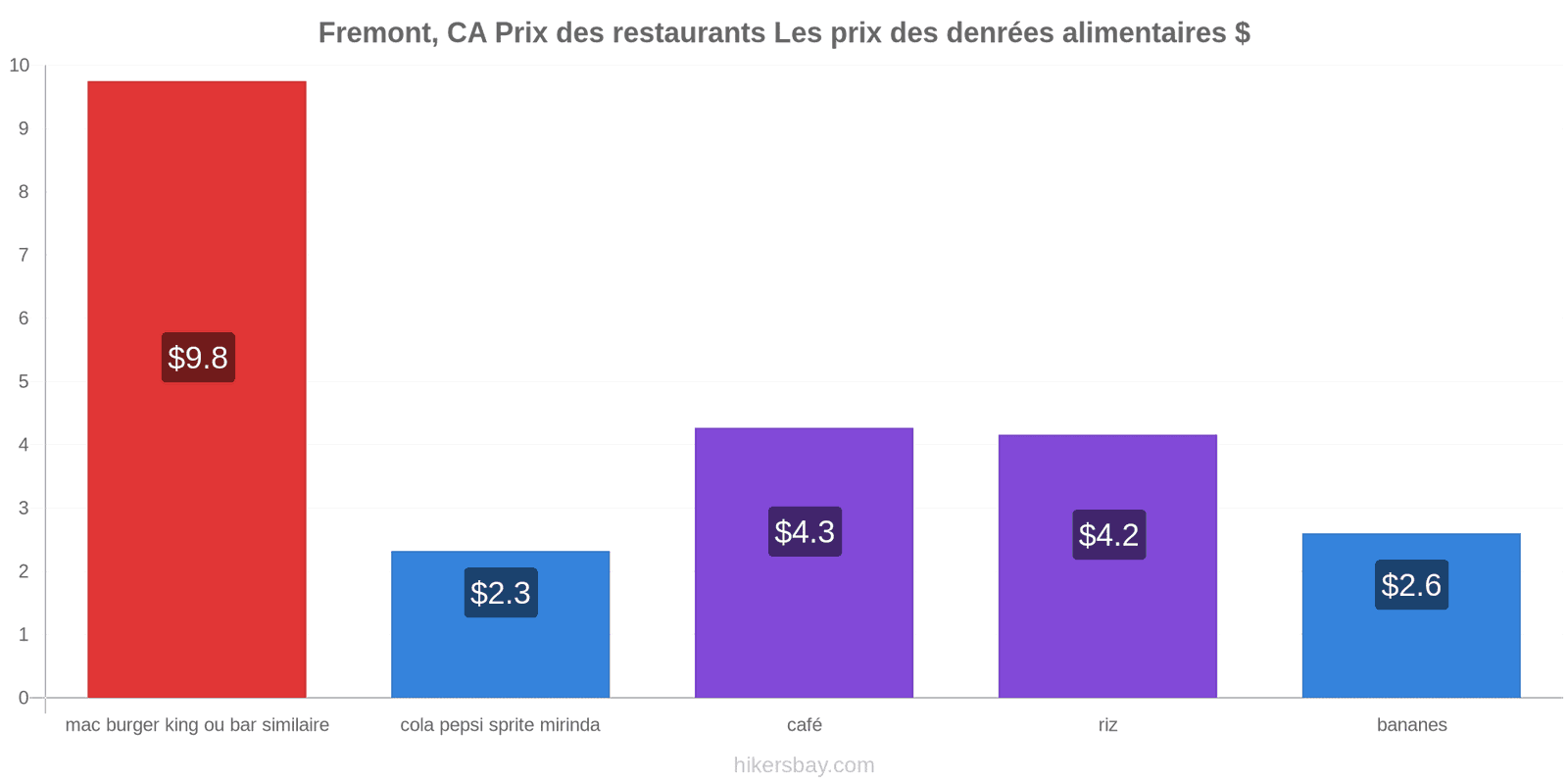 Fremont, CA changements de prix hikersbay.com