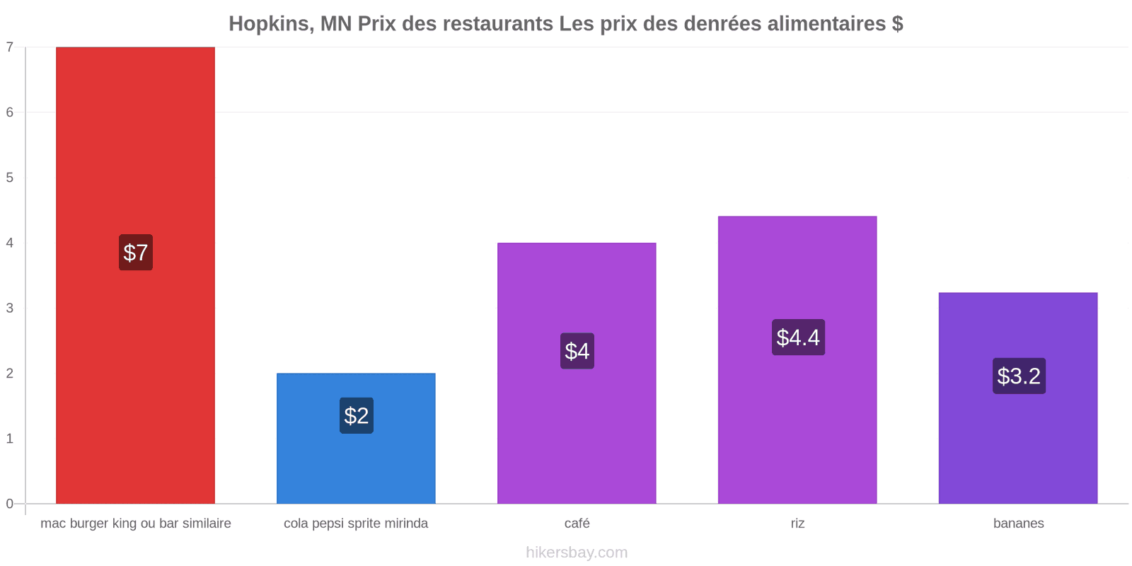 Hopkins, MN changements de prix hikersbay.com