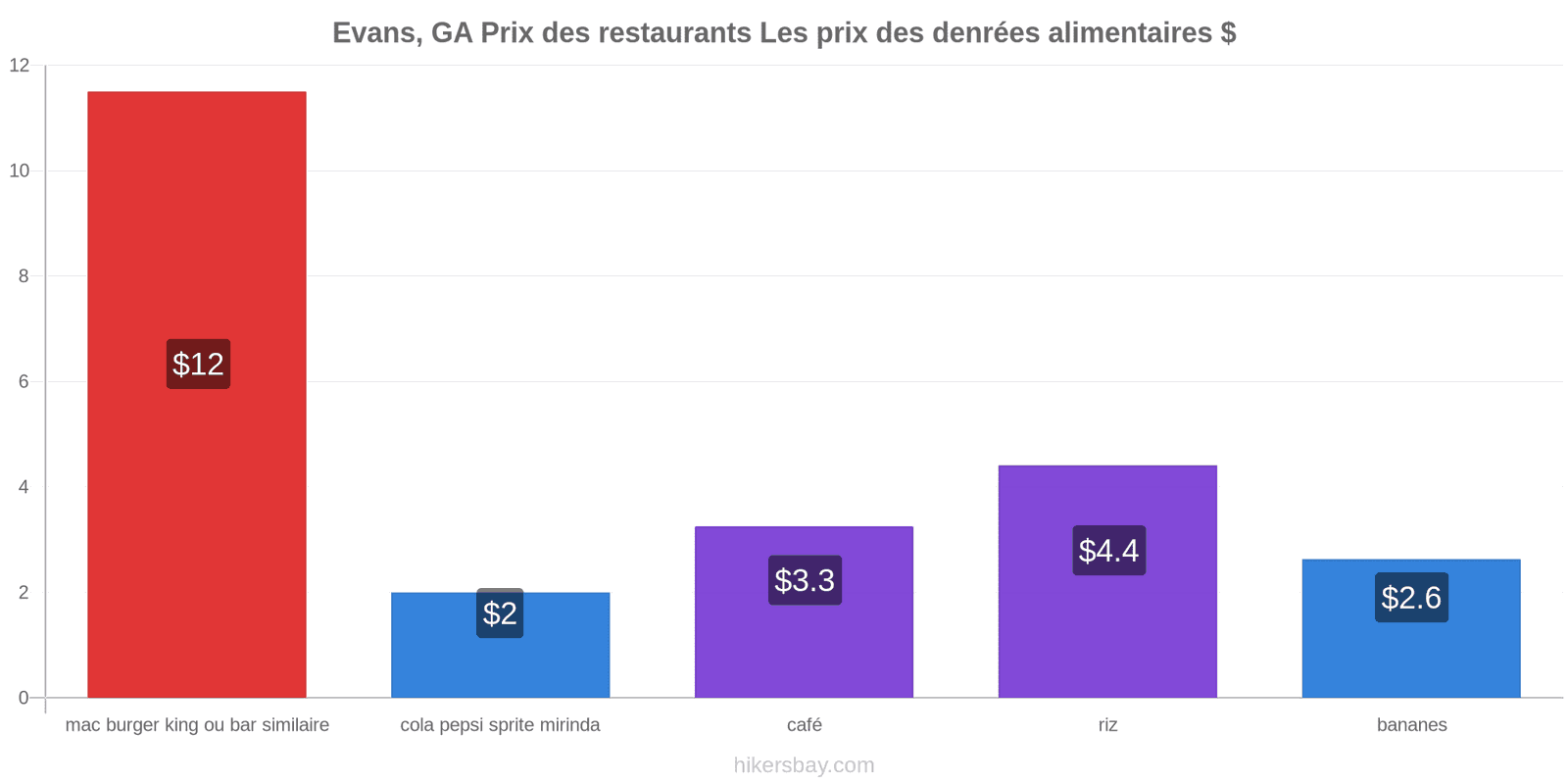 Evans, GA changements de prix hikersbay.com