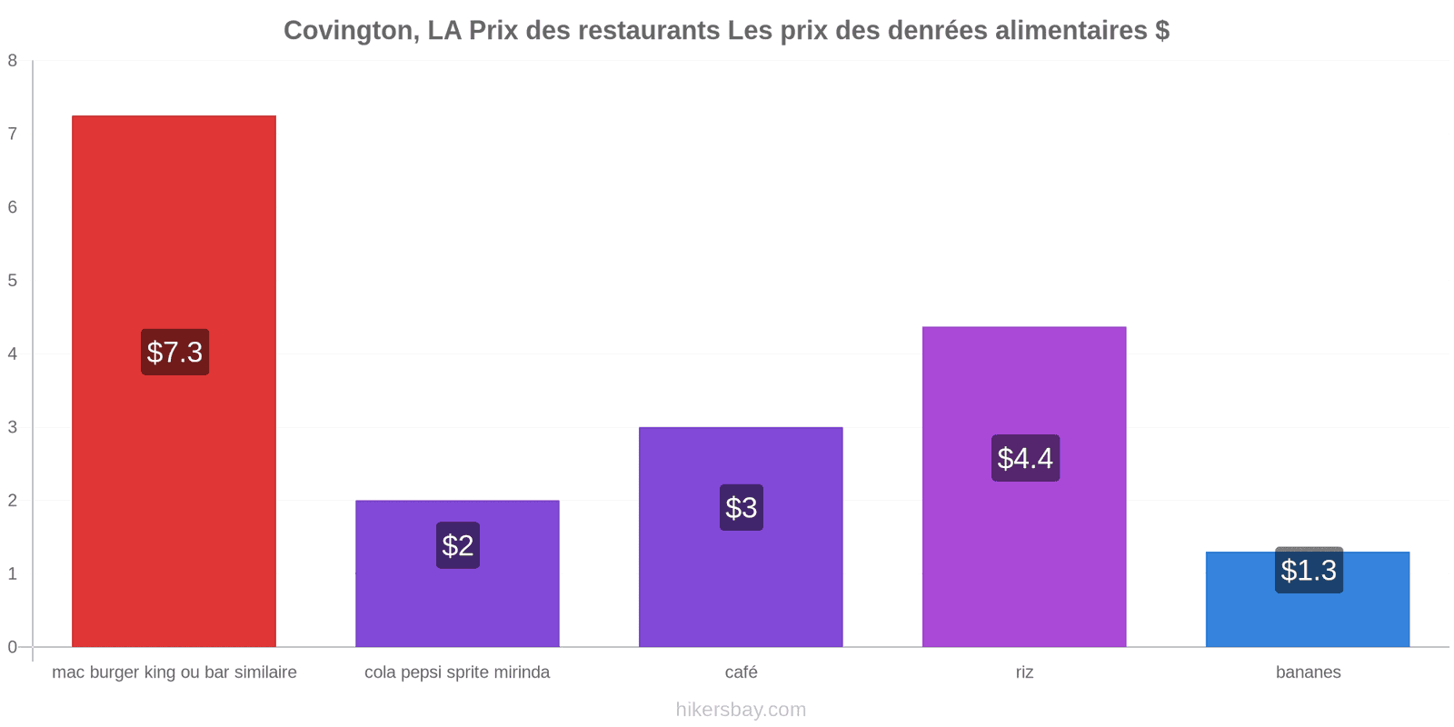 Covington, LA changements de prix hikersbay.com