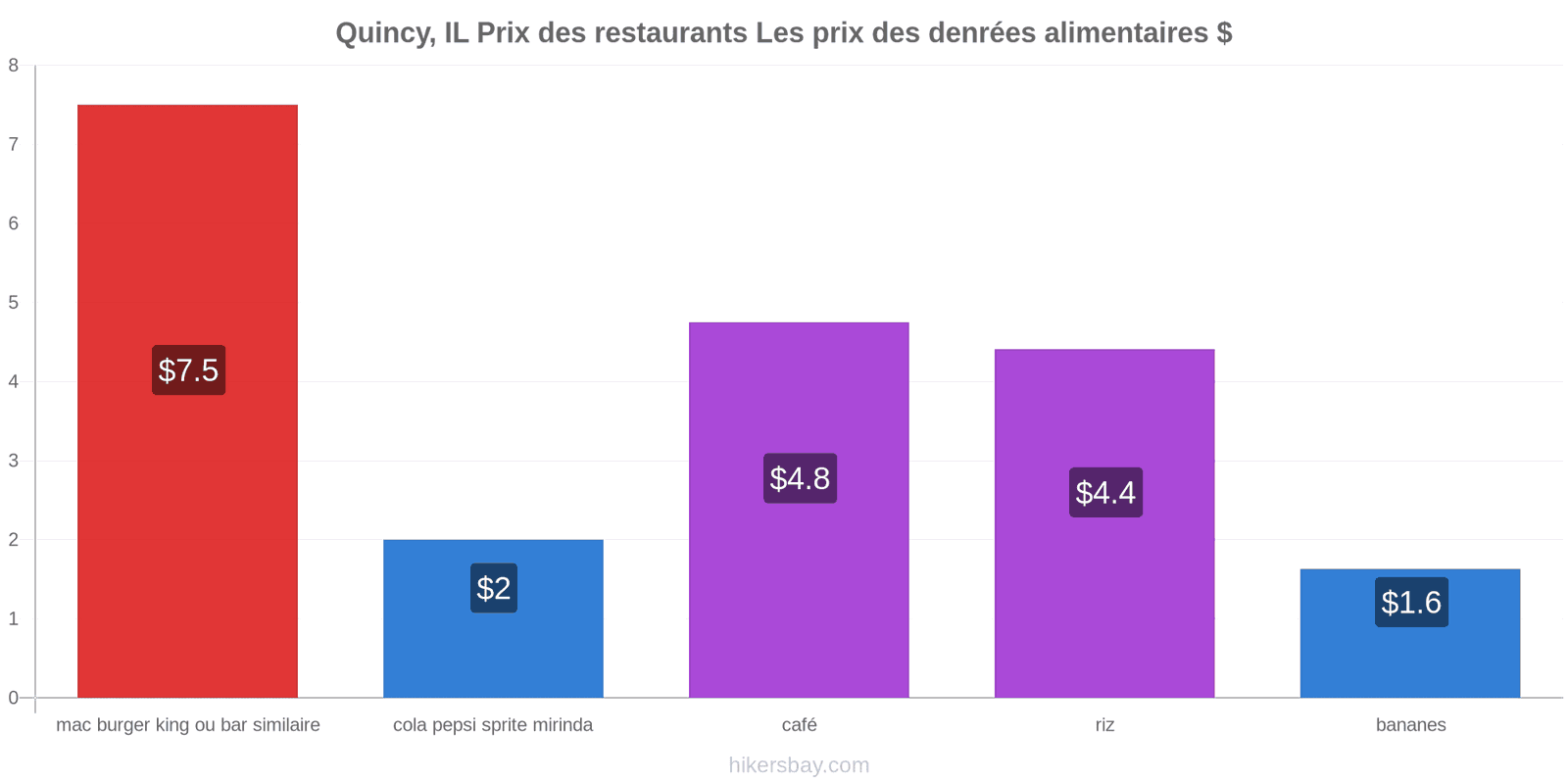 Quincy, IL changements de prix hikersbay.com