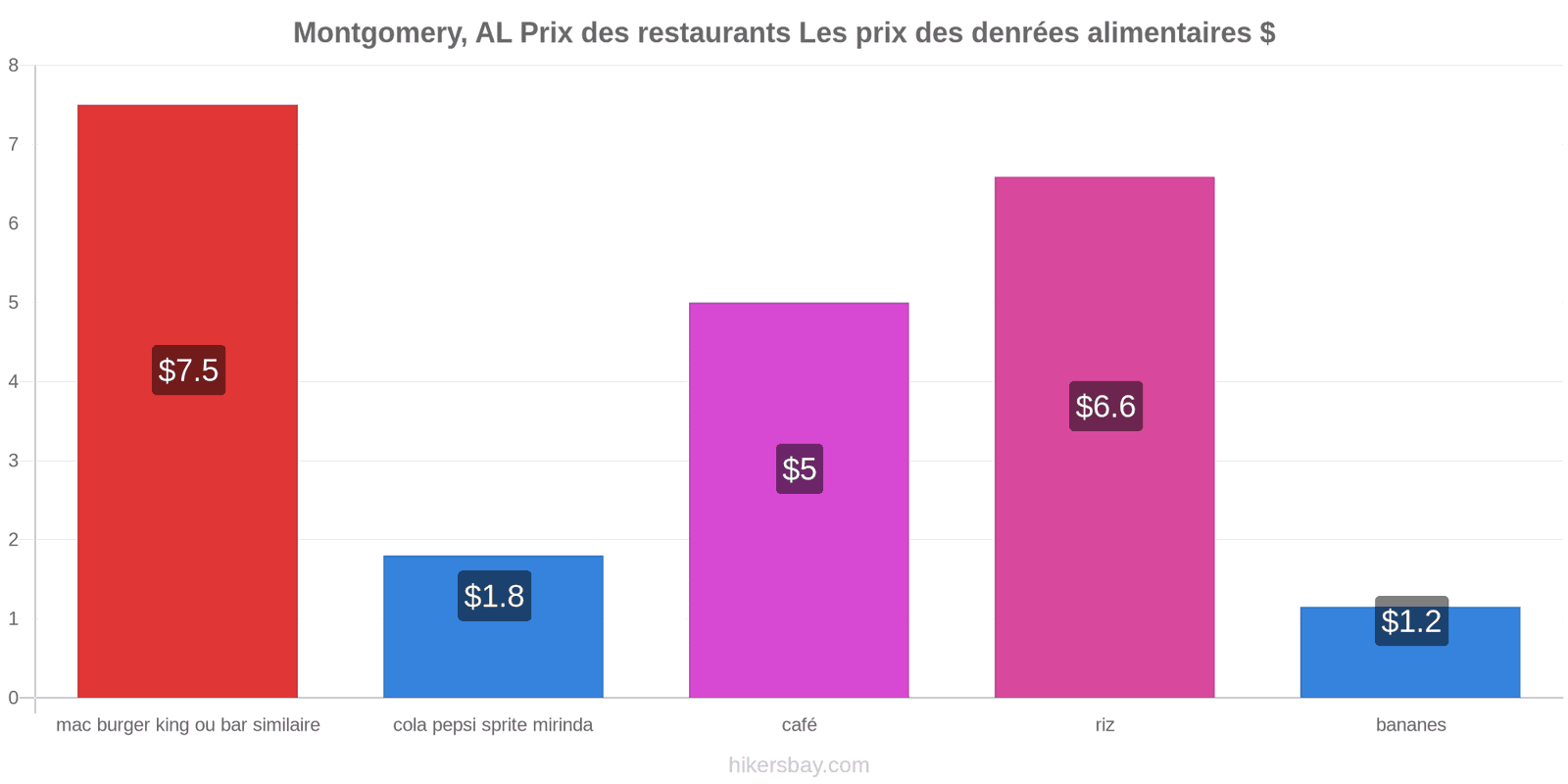 Montgomery, AL changements de prix hikersbay.com