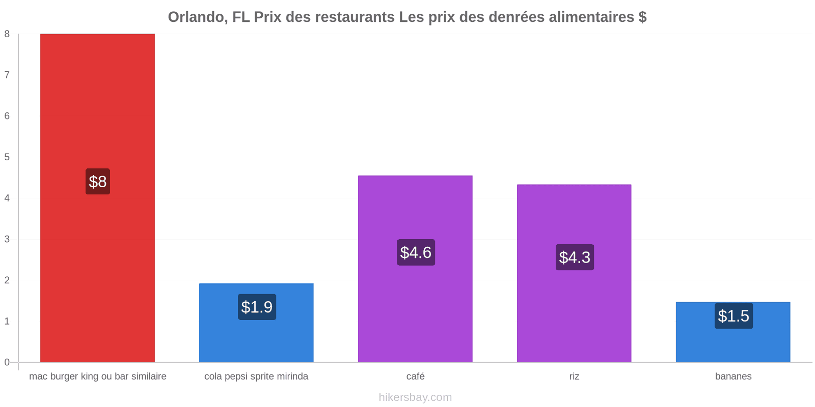 Orlando, FL changements de prix hikersbay.com