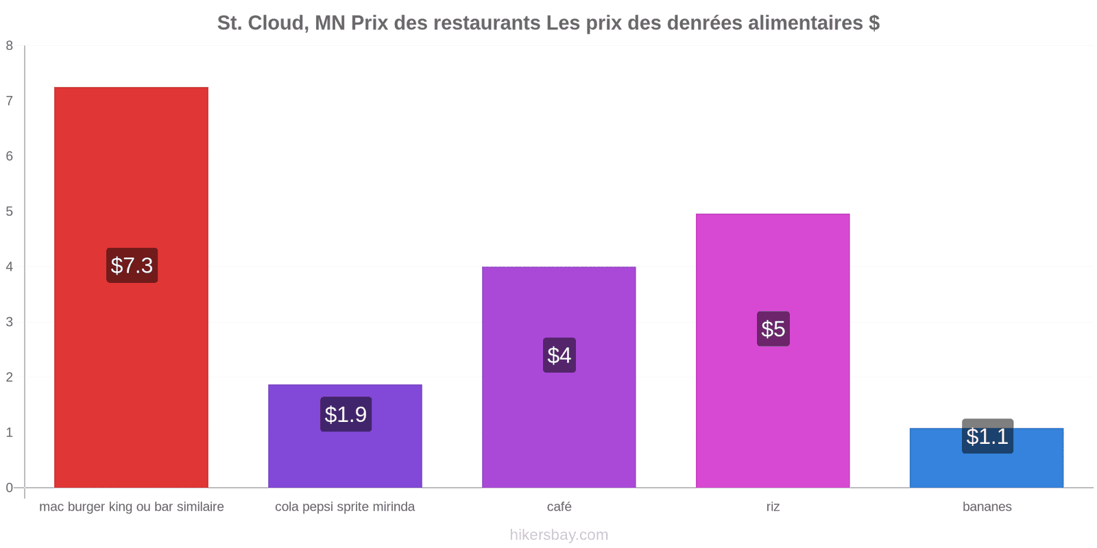 St. Cloud, MN changements de prix hikersbay.com