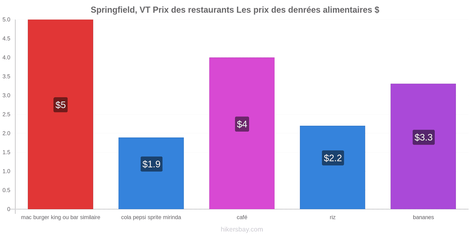 Springfield, VT changements de prix hikersbay.com