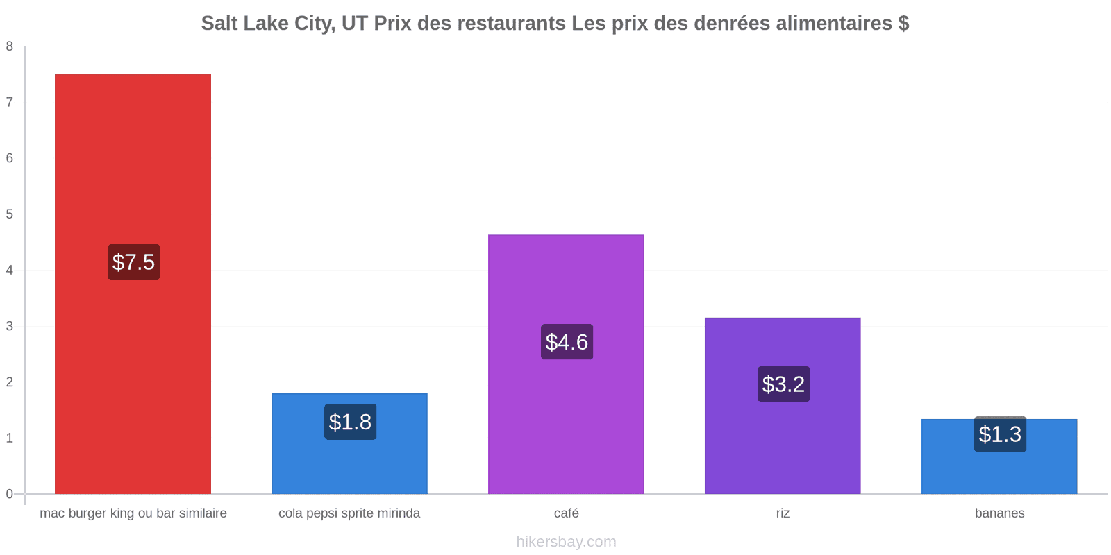 Salt Lake City, UT changements de prix hikersbay.com