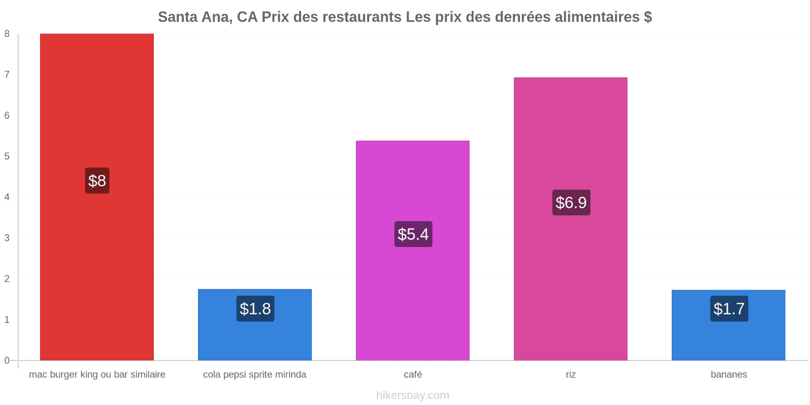 Santa Ana, CA changements de prix hikersbay.com