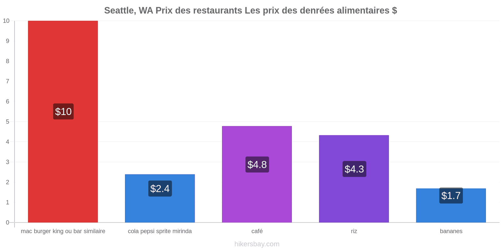 Seattle, WA changements de prix hikersbay.com