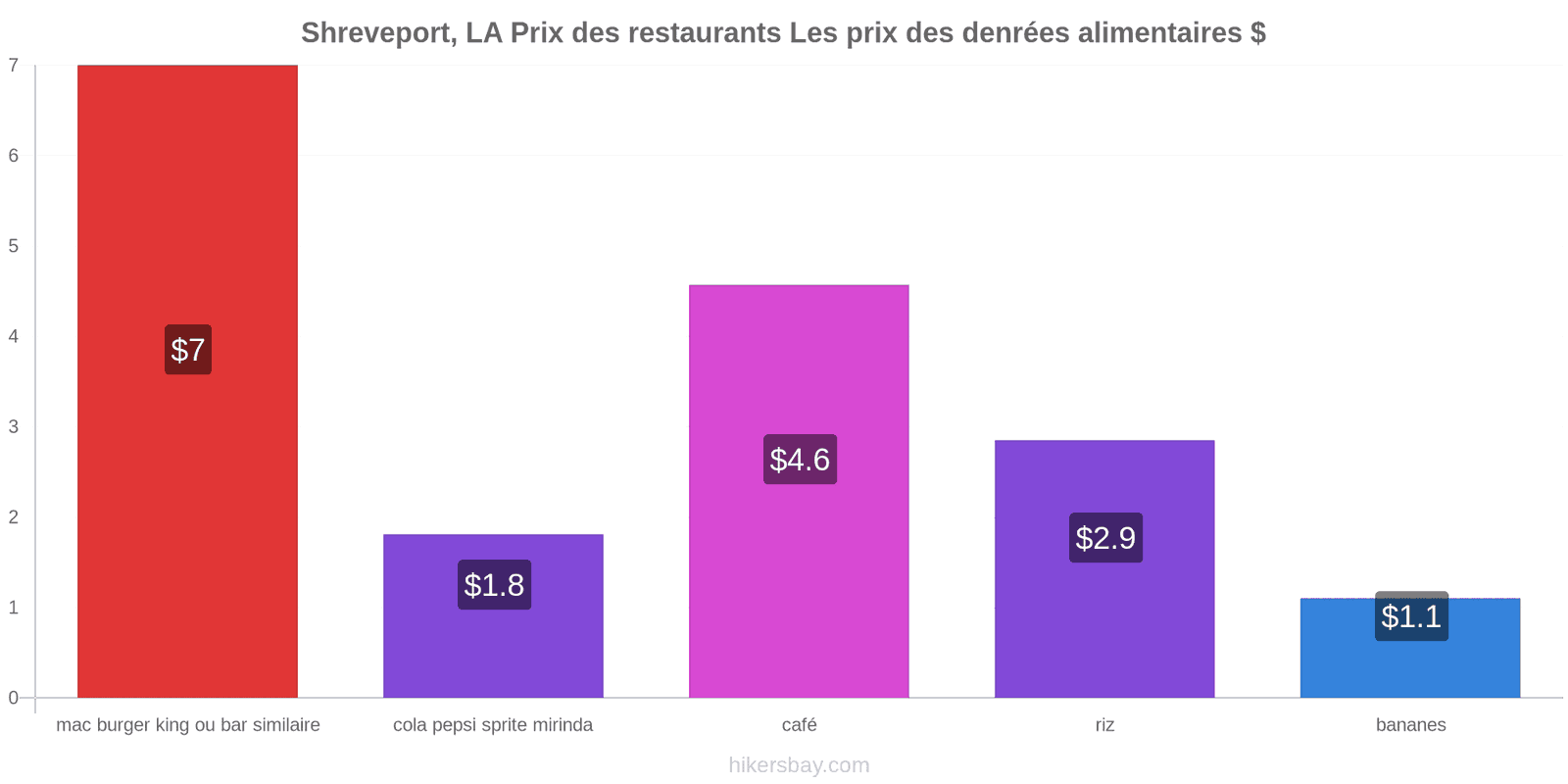 Shreveport, LA changements de prix hikersbay.com