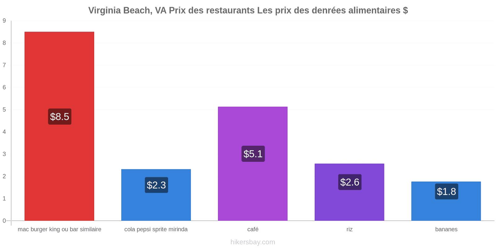 Virginia Beach, VA changements de prix hikersbay.com