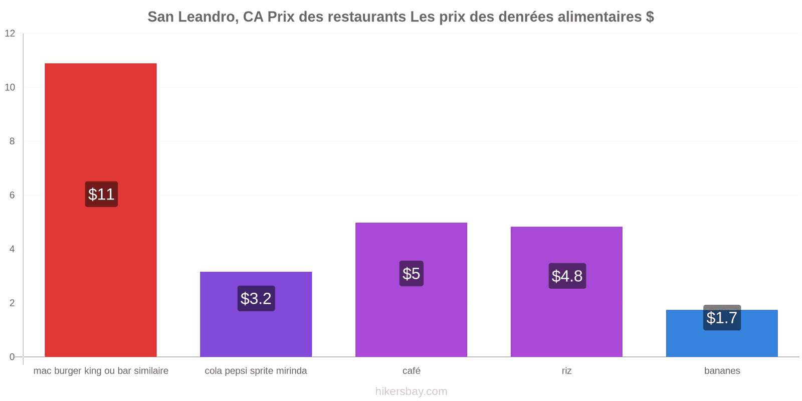 San Leandro, CA changements de prix hikersbay.com