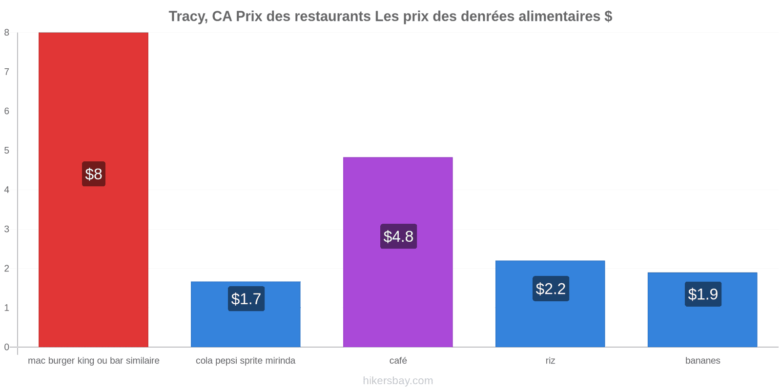 Tracy, CA changements de prix hikersbay.com