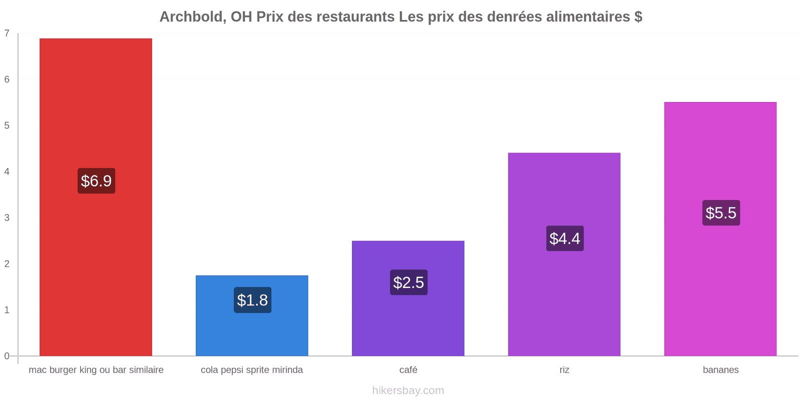 Archbold, OH changements de prix hikersbay.com