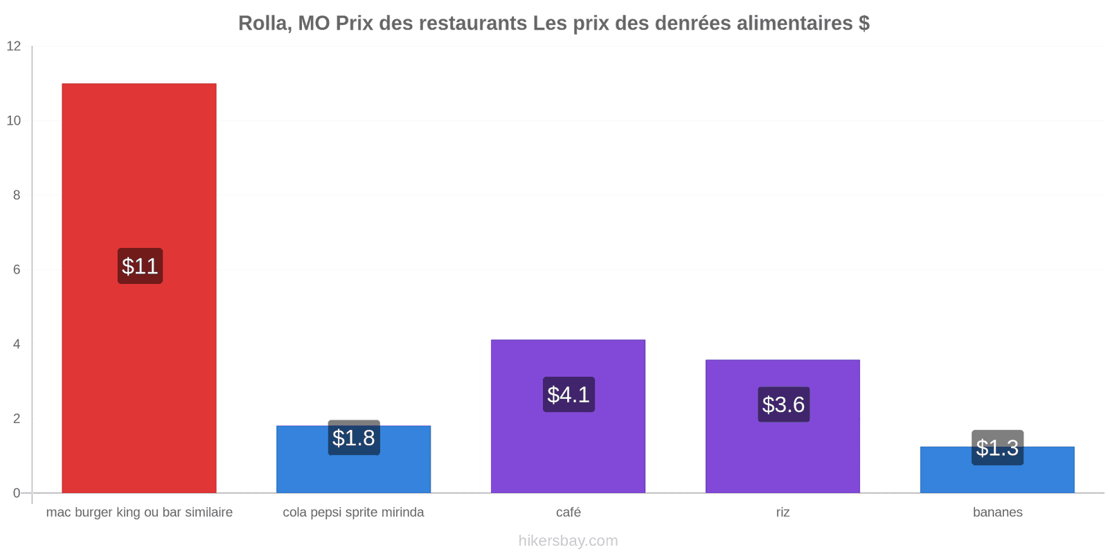 Rolla, MO changements de prix hikersbay.com