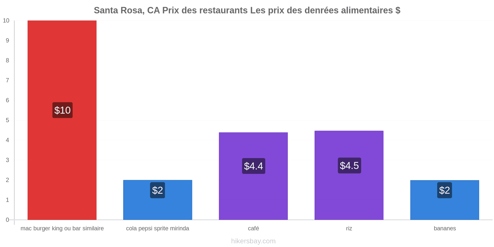 Santa Rosa, CA changements de prix hikersbay.com