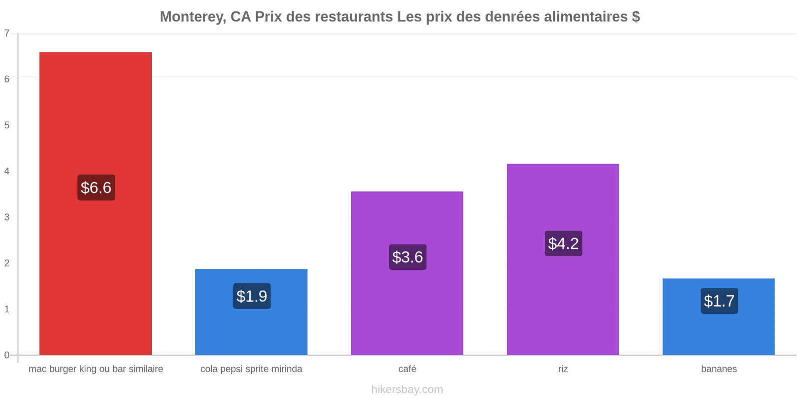 Monterey, CA changements de prix hikersbay.com