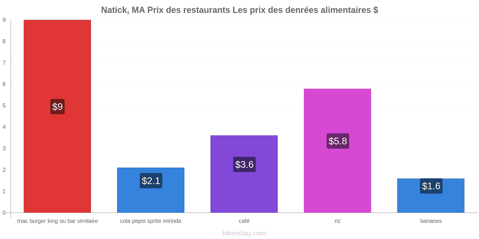 Natick, MA changements de prix hikersbay.com