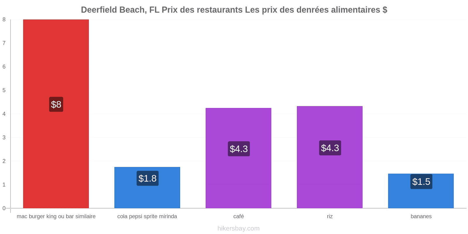 Deerfield Beach, FL changements de prix hikersbay.com