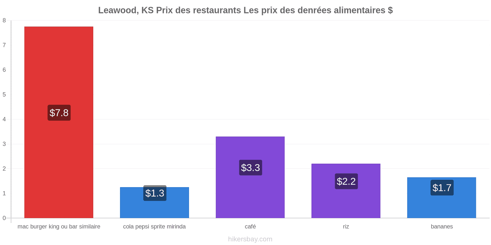 Leawood, KS changements de prix hikersbay.com