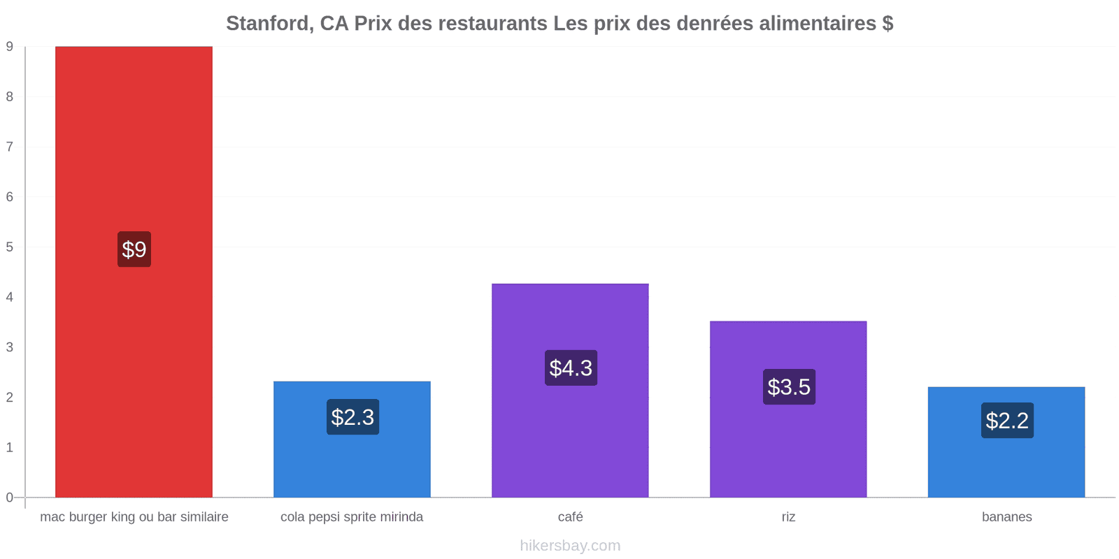 Stanford, CA changements de prix hikersbay.com