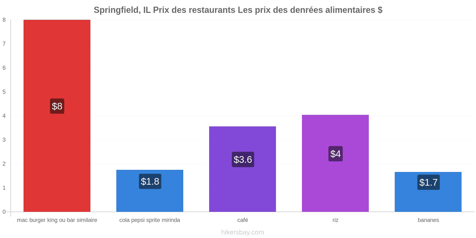 Springfield, IL changements de prix hikersbay.com