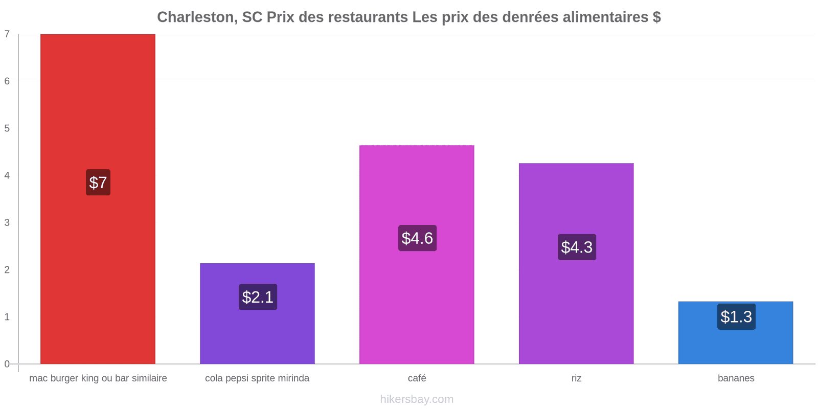 Charleston, SC changements de prix hikersbay.com