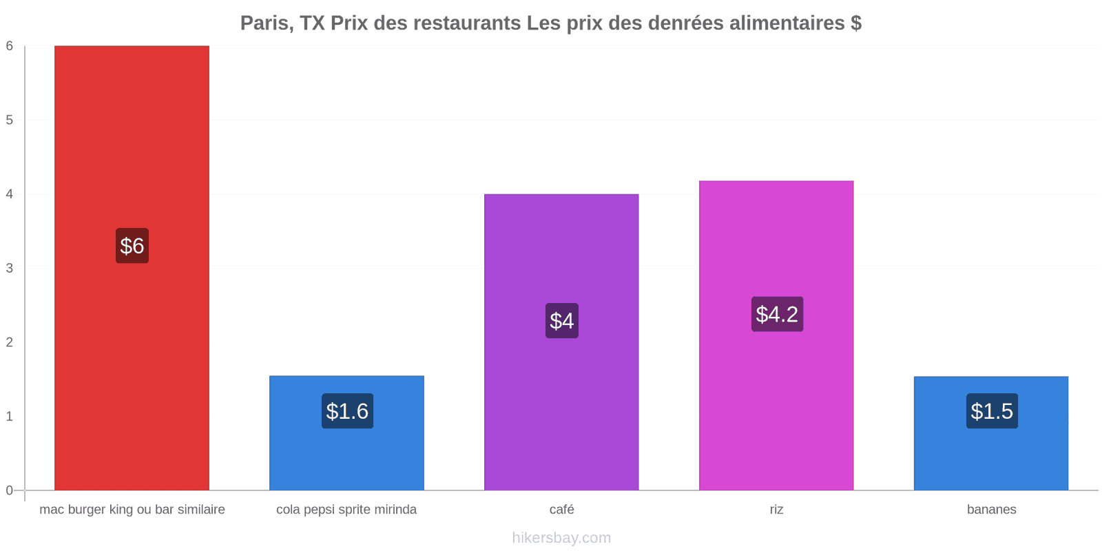 Paris, TX changements de prix hikersbay.com