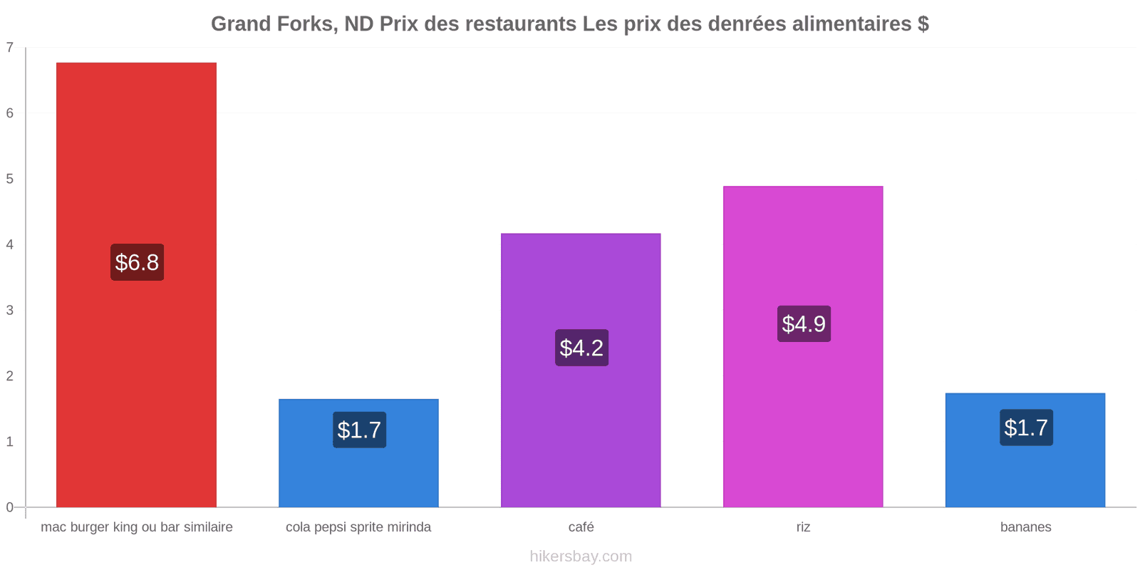 Grand Forks, ND changements de prix hikersbay.com