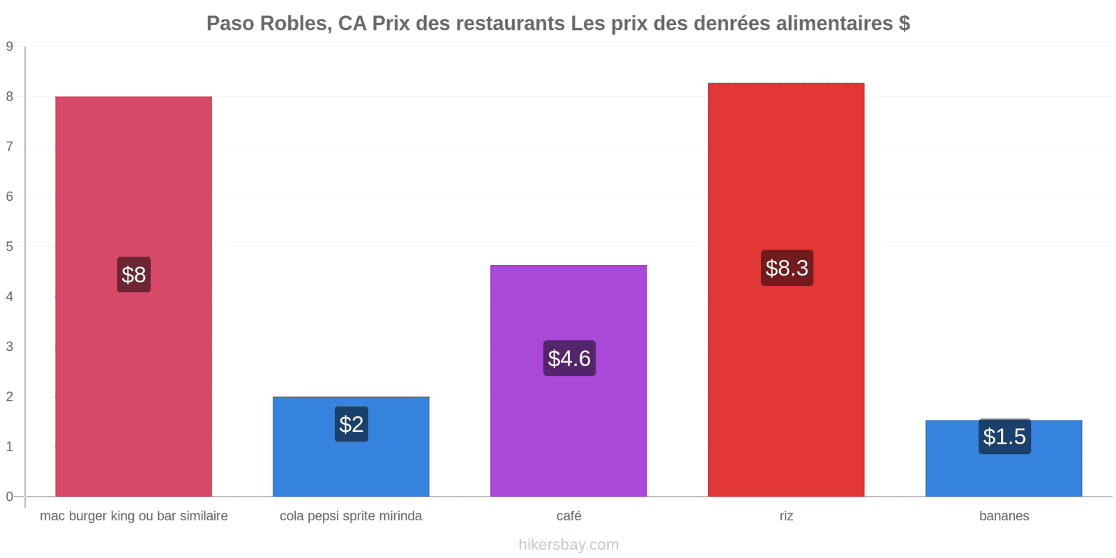 Paso Robles, CA changements de prix hikersbay.com