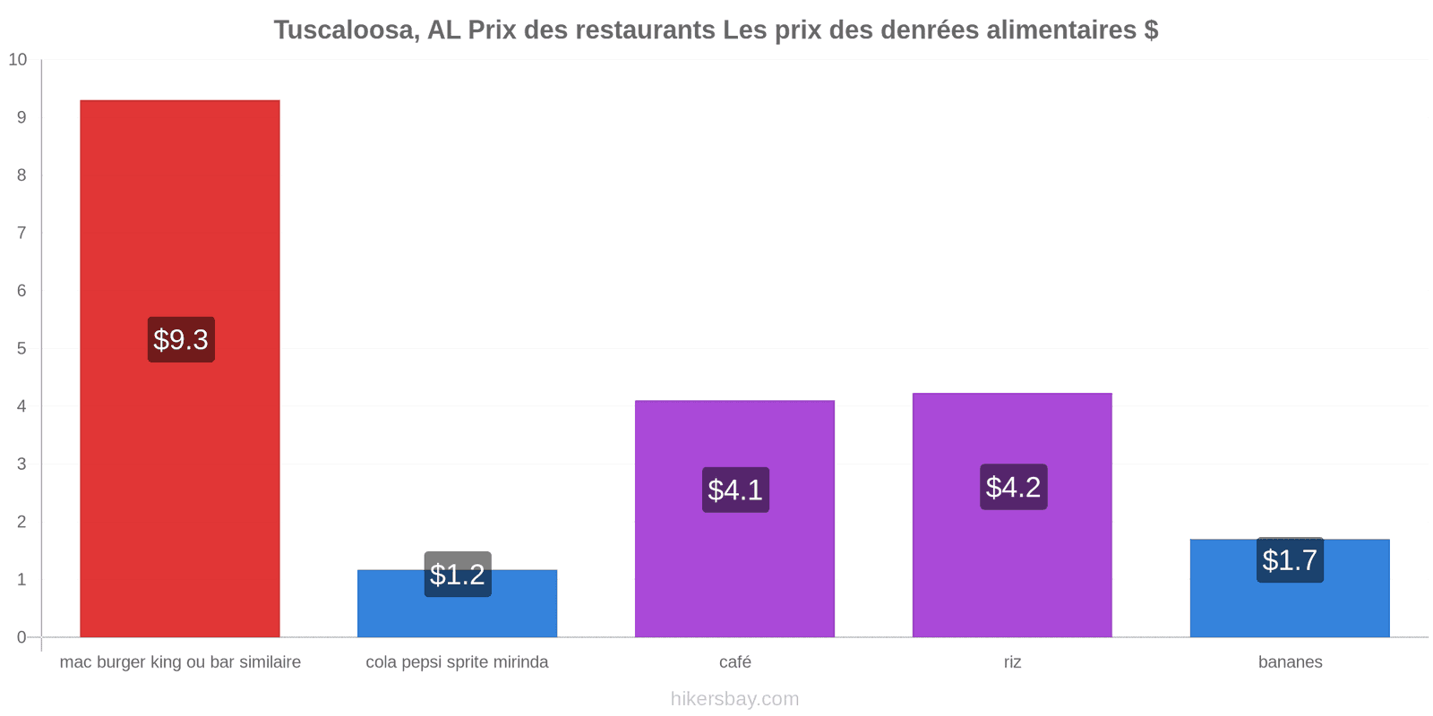 Tuscaloosa, AL changements de prix hikersbay.com