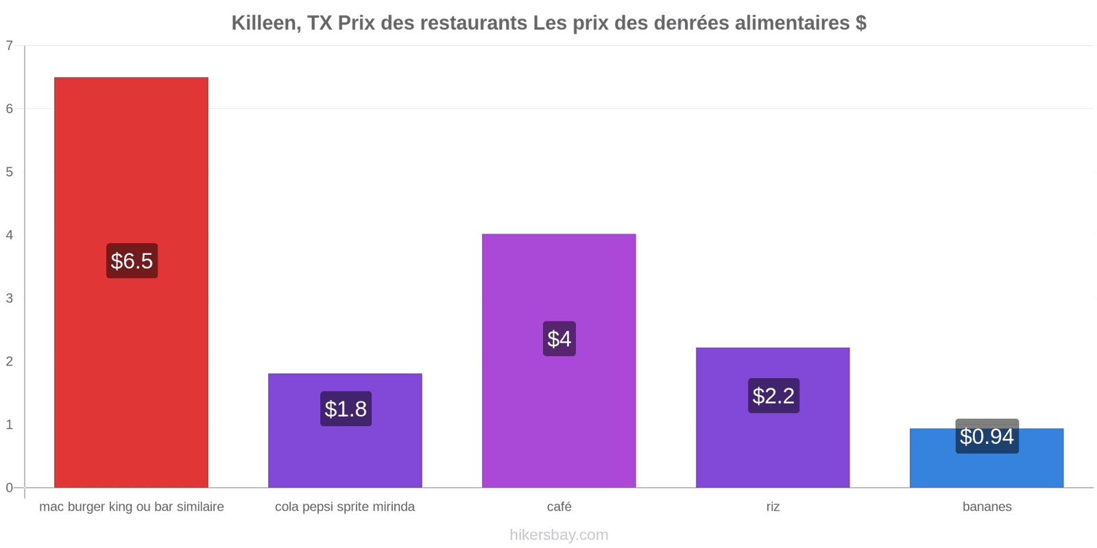 Killeen, TX changements de prix hikersbay.com