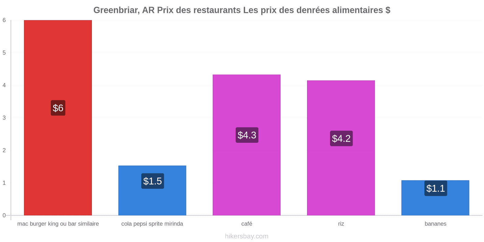 Greenbriar, AR changements de prix hikersbay.com