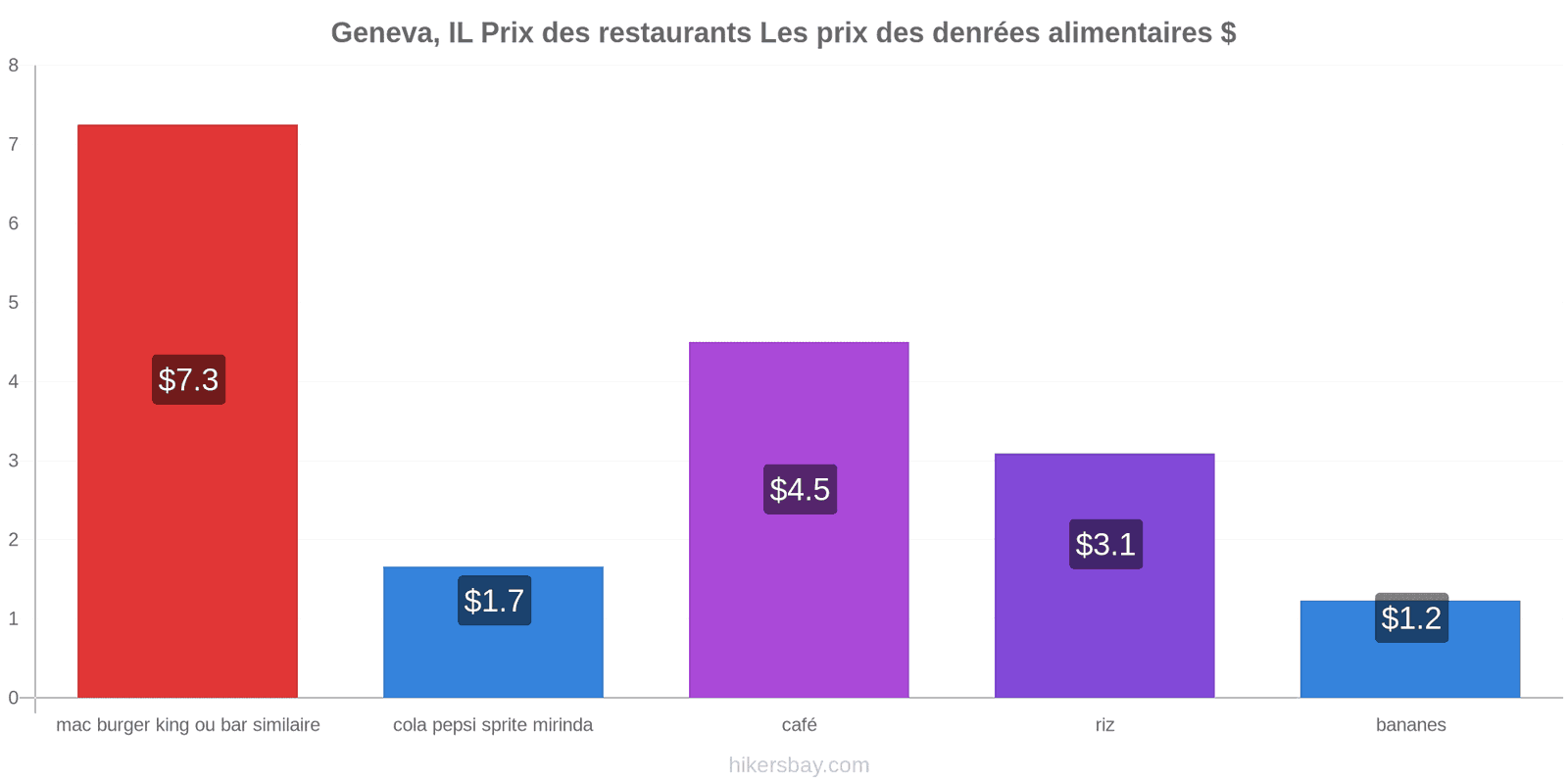 Geneva, IL changements de prix hikersbay.com