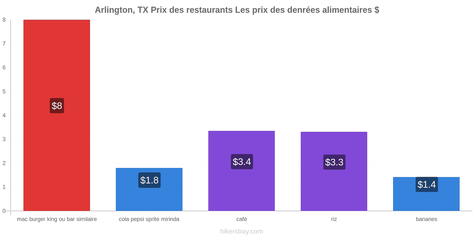 Arlington, TX changements de prix hikersbay.com