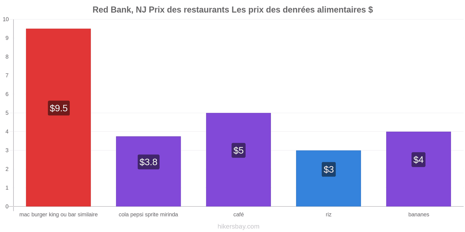 Red Bank, NJ changements de prix hikersbay.com