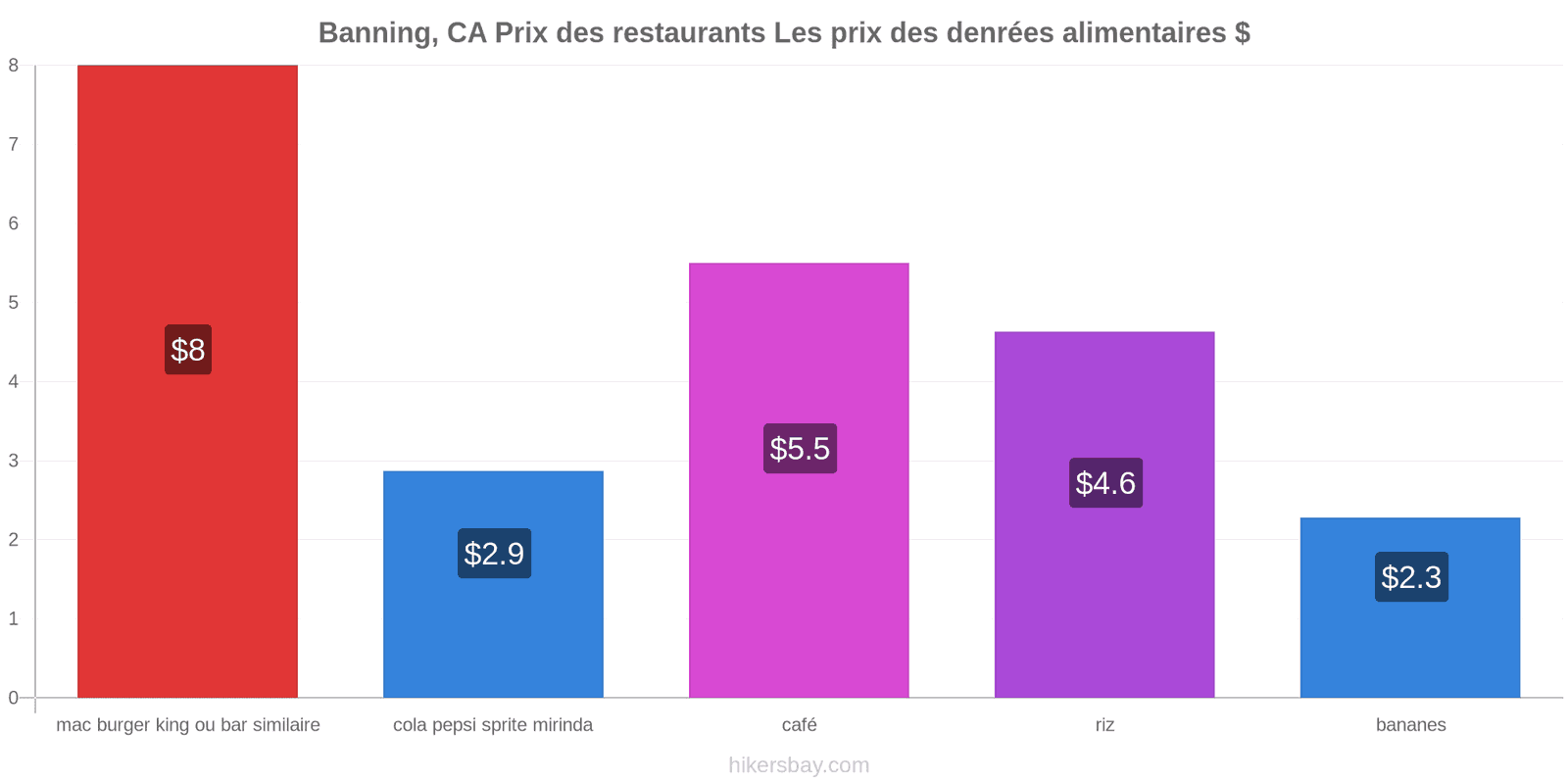 Banning, CA changements de prix hikersbay.com