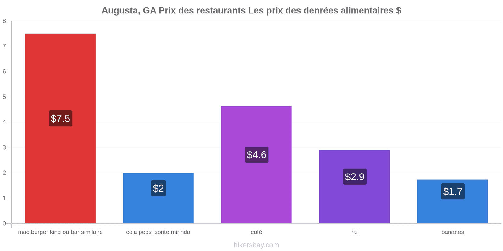 Augusta, GA changements de prix hikersbay.com