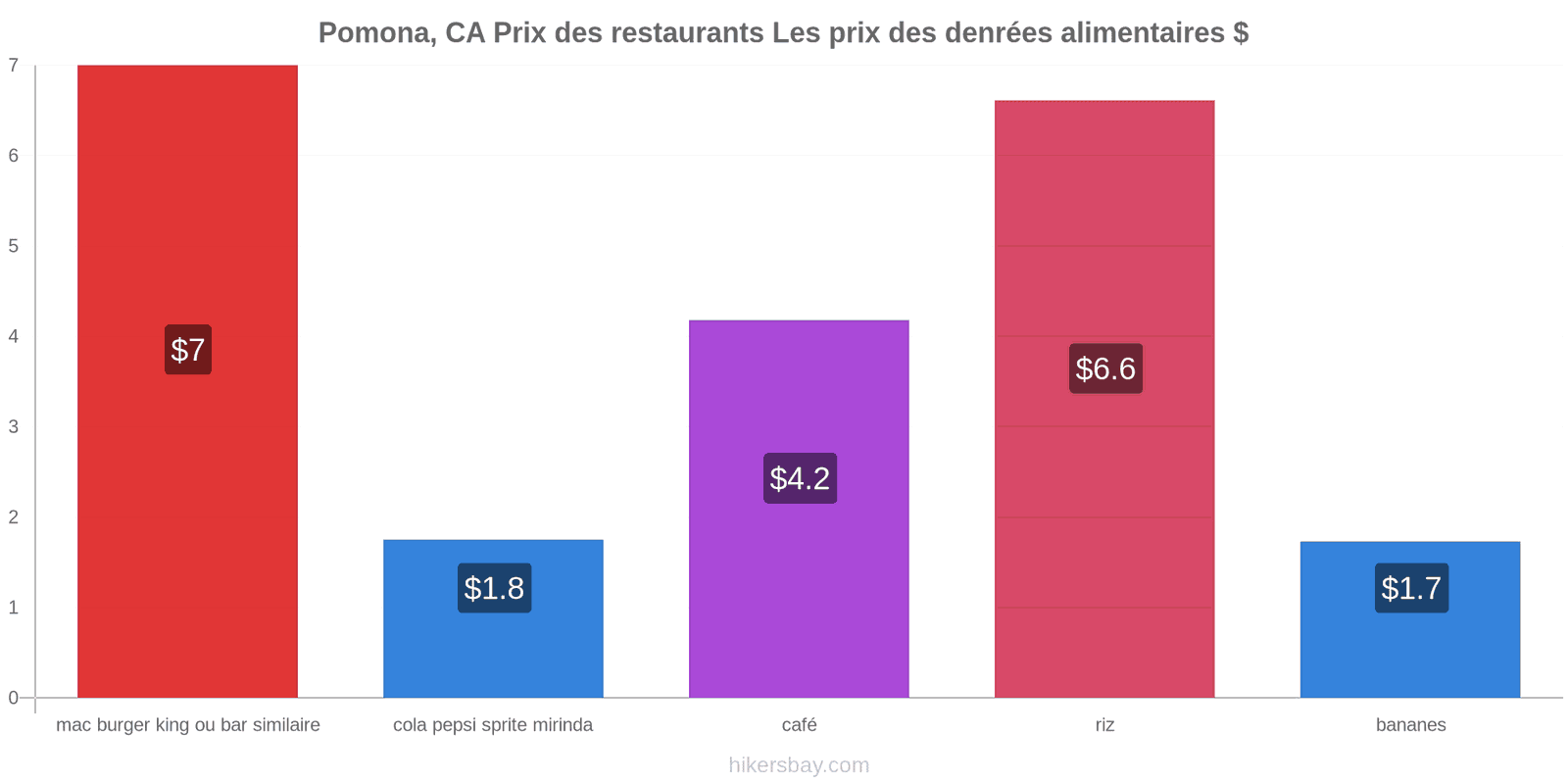 Pomona, CA changements de prix hikersbay.com