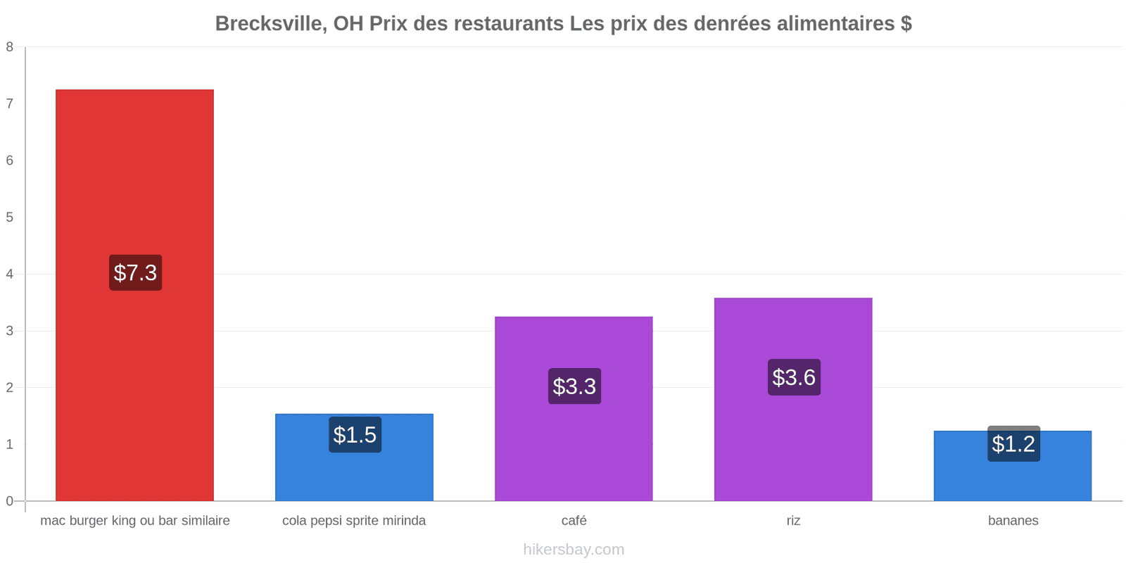 Brecksville, OH changements de prix hikersbay.com