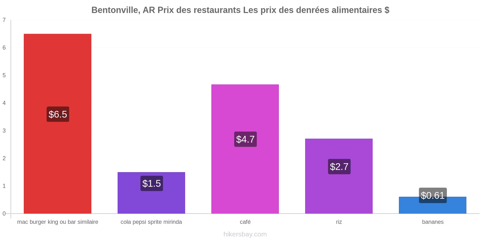 Bentonville, AR changements de prix hikersbay.com