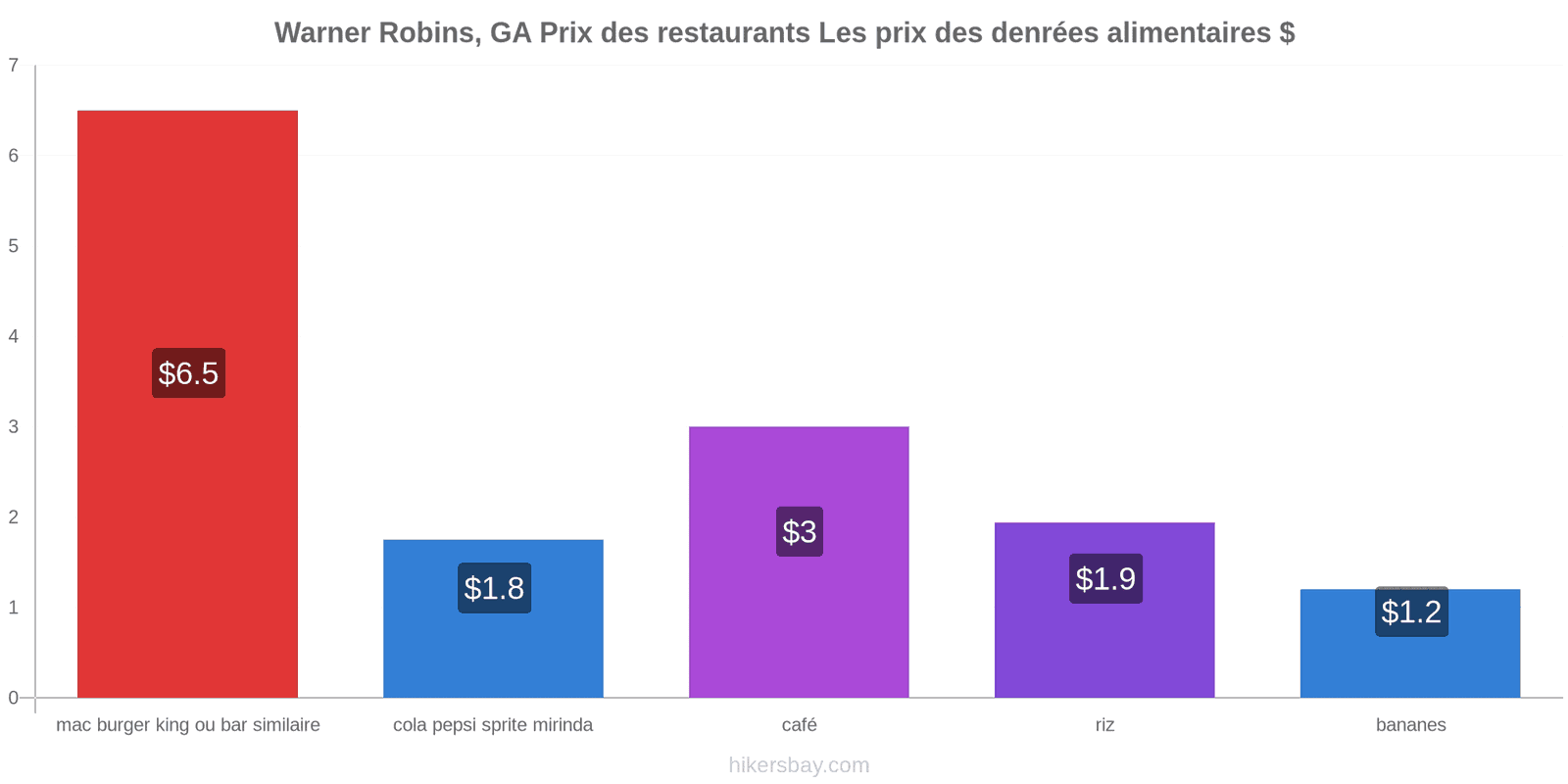 Warner Robins, GA changements de prix hikersbay.com