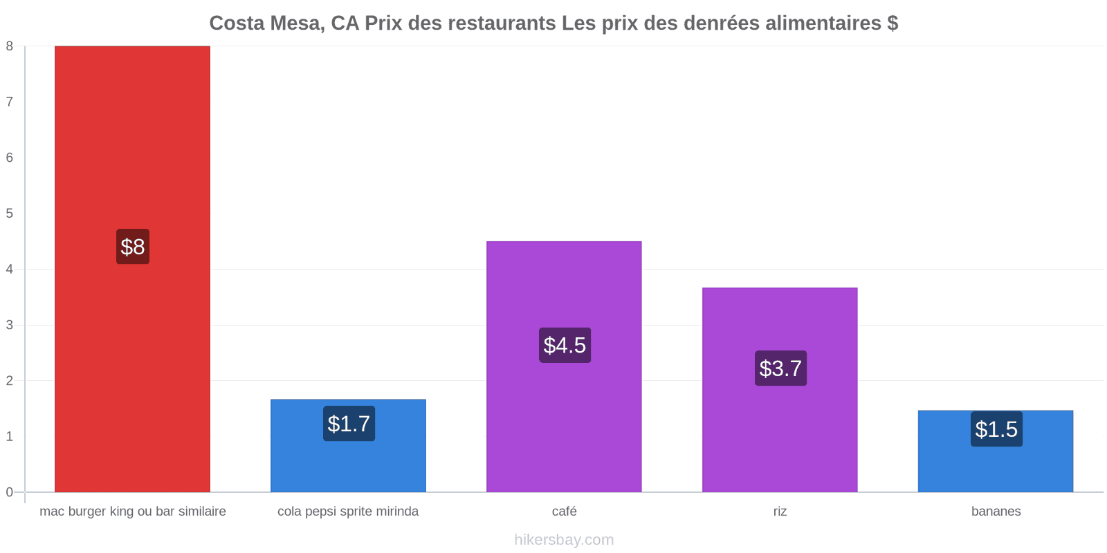 Costa Mesa, CA changements de prix hikersbay.com