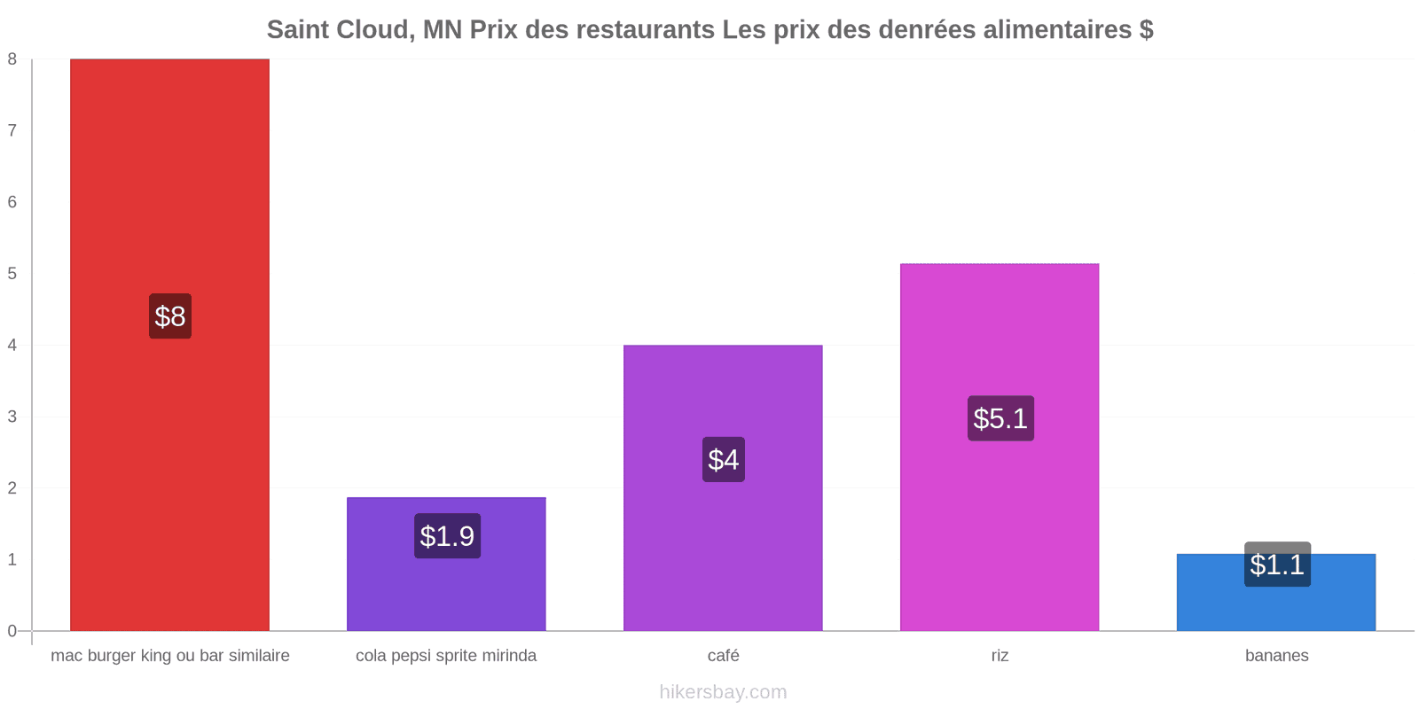 Saint Cloud, MN changements de prix hikersbay.com